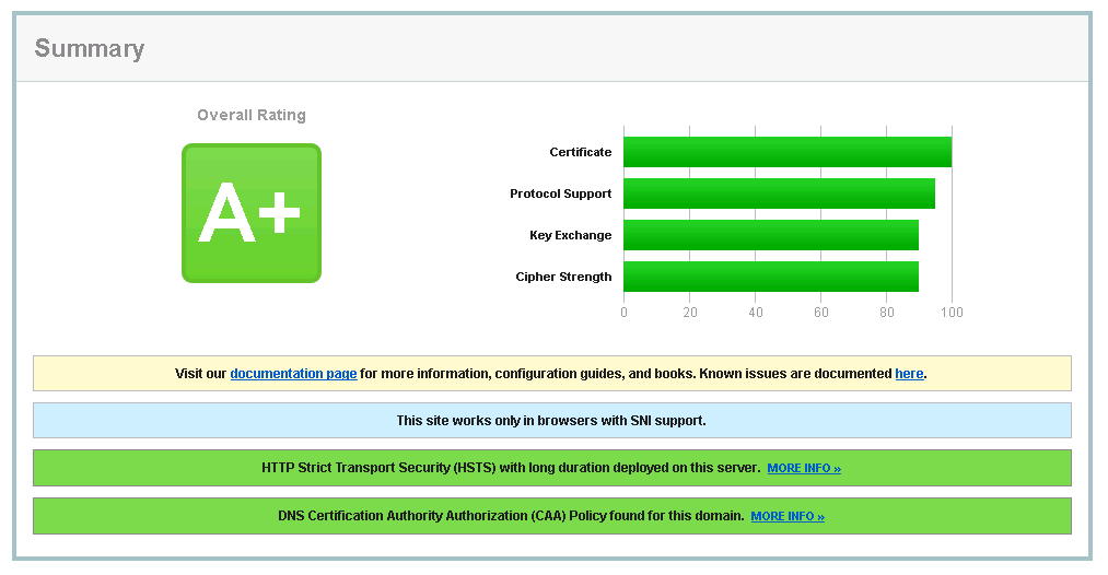 SSLabs výsledok testu speedweb.sk